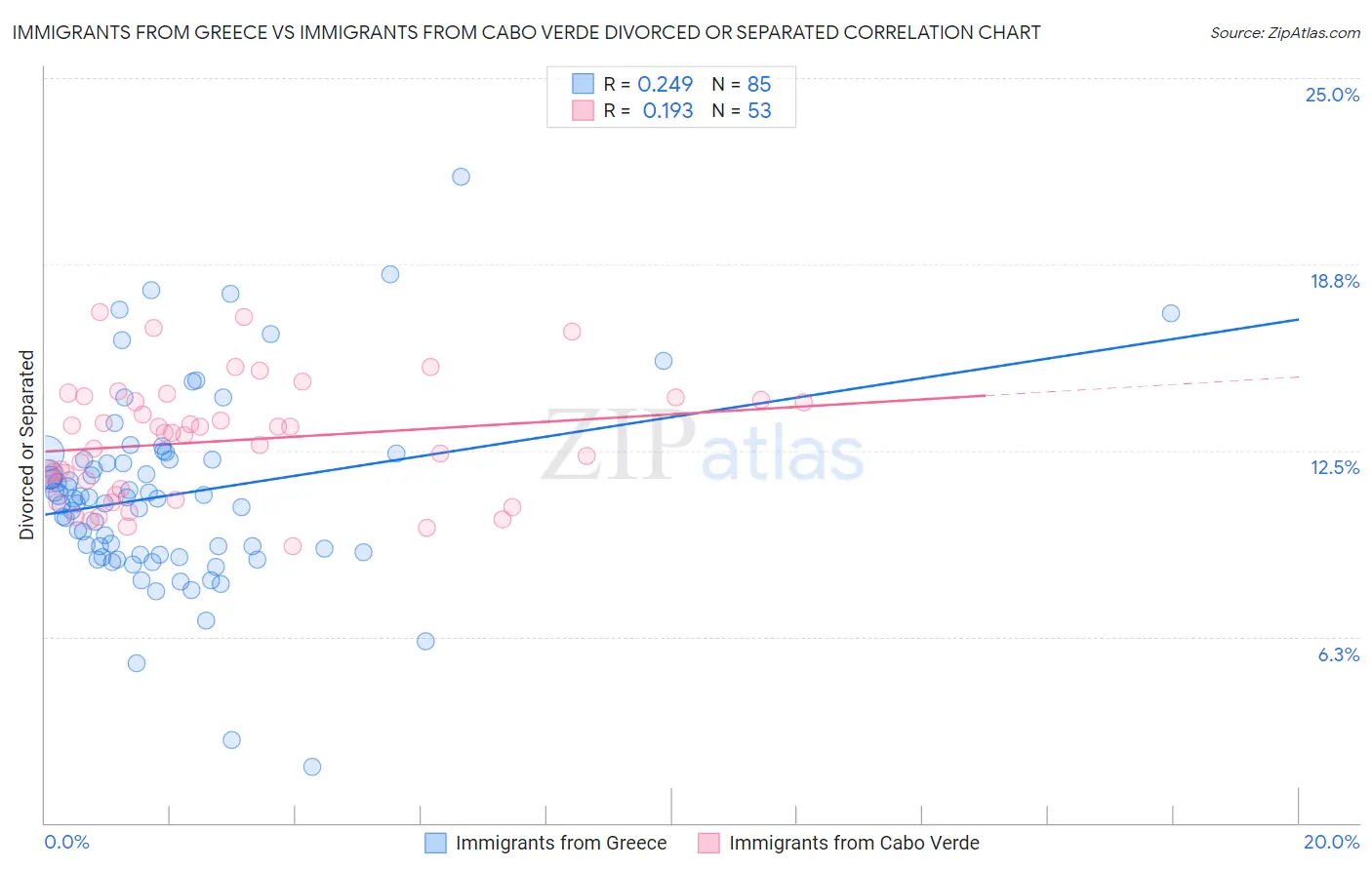 Immigrants from Greece vs Immigrants from Cabo Verde Divorced or Separated