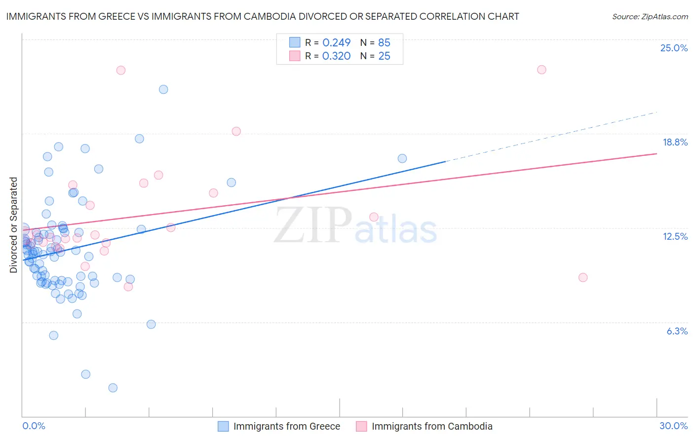 Immigrants from Greece vs Immigrants from Cambodia Divorced or Separated