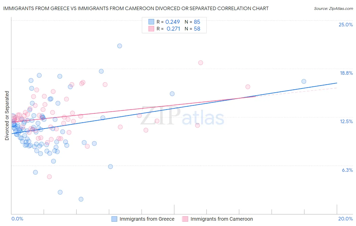 Immigrants from Greece vs Immigrants from Cameroon Divorced or Separated