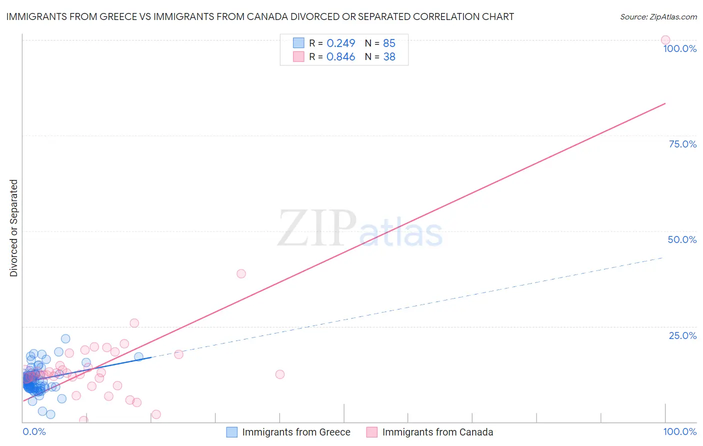 Immigrants from Greece vs Immigrants from Canada Divorced or Separated
