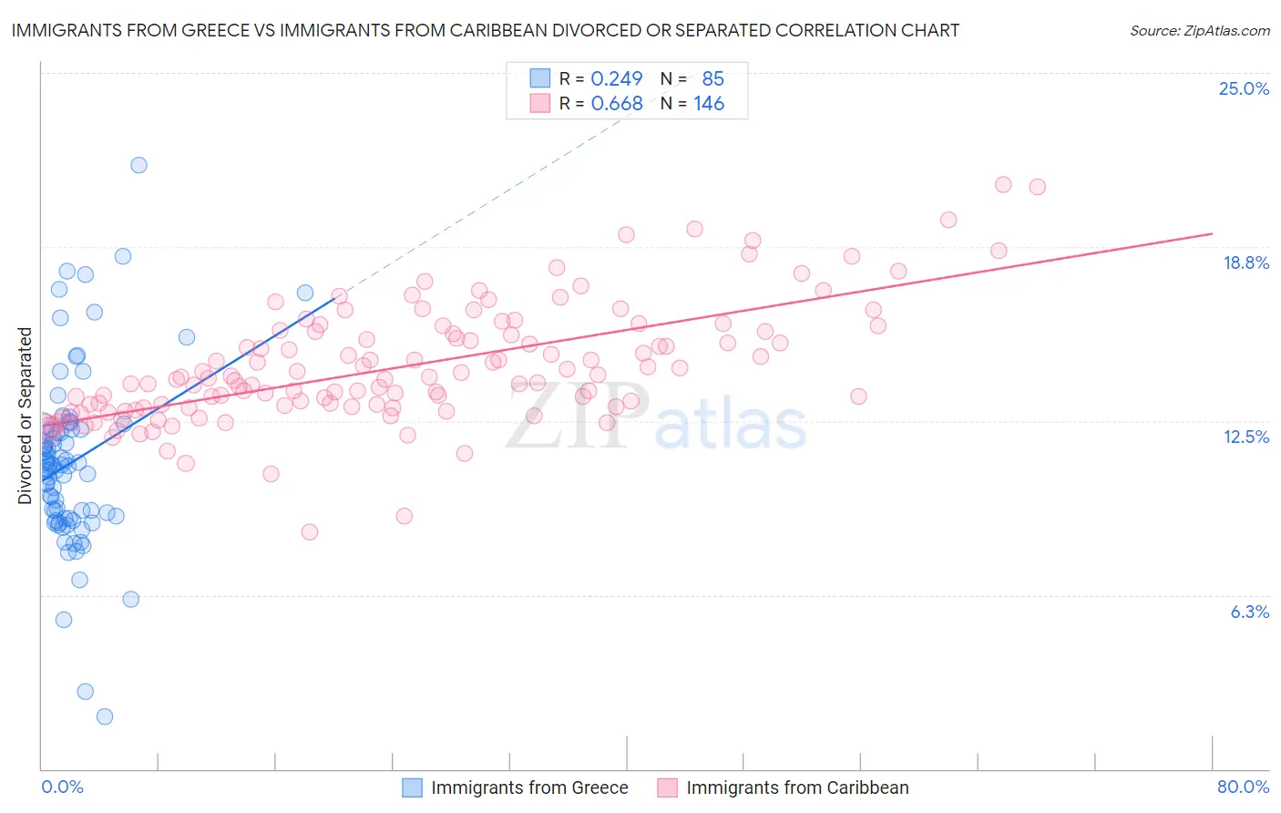 Immigrants from Greece vs Immigrants from Caribbean Divorced or Separated