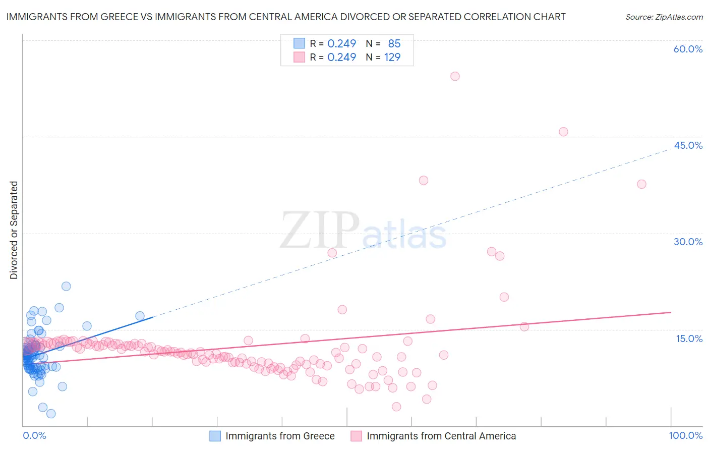 Immigrants from Greece vs Immigrants from Central America Divorced or Separated