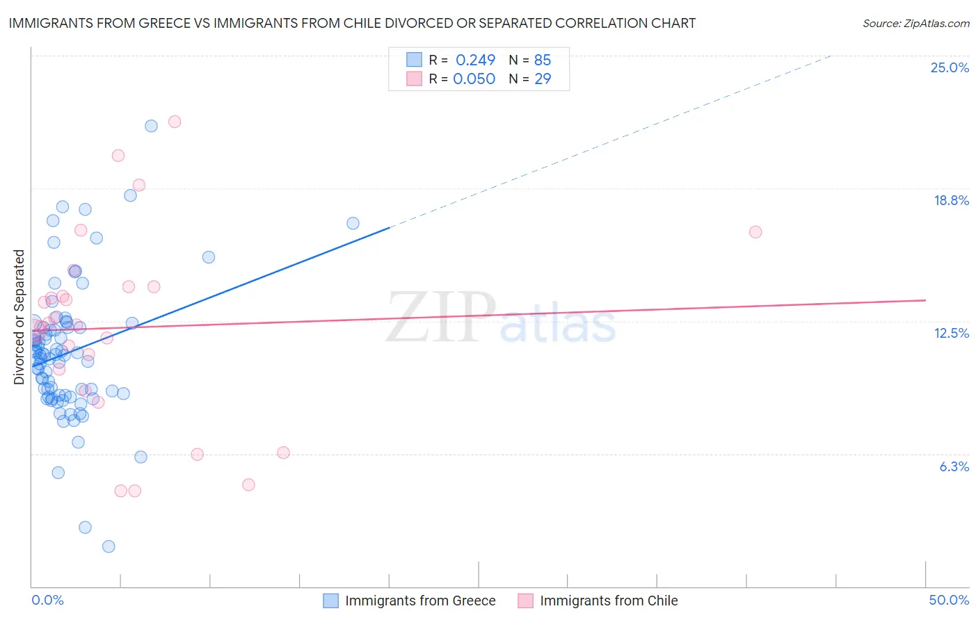 Immigrants from Greece vs Immigrants from Chile Divorced or Separated