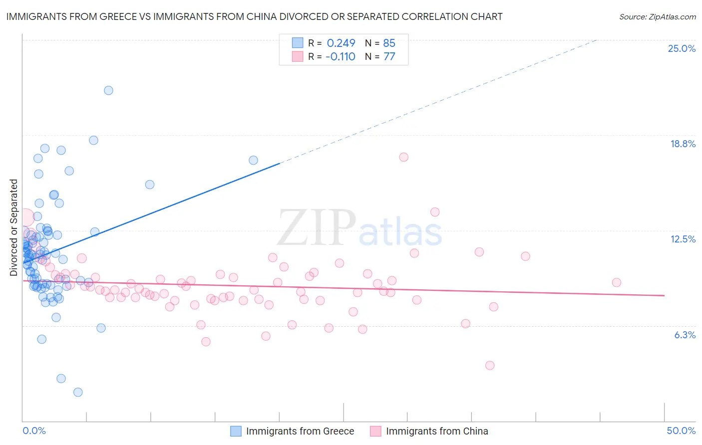 Immigrants from Greece vs Immigrants from China Divorced or Separated