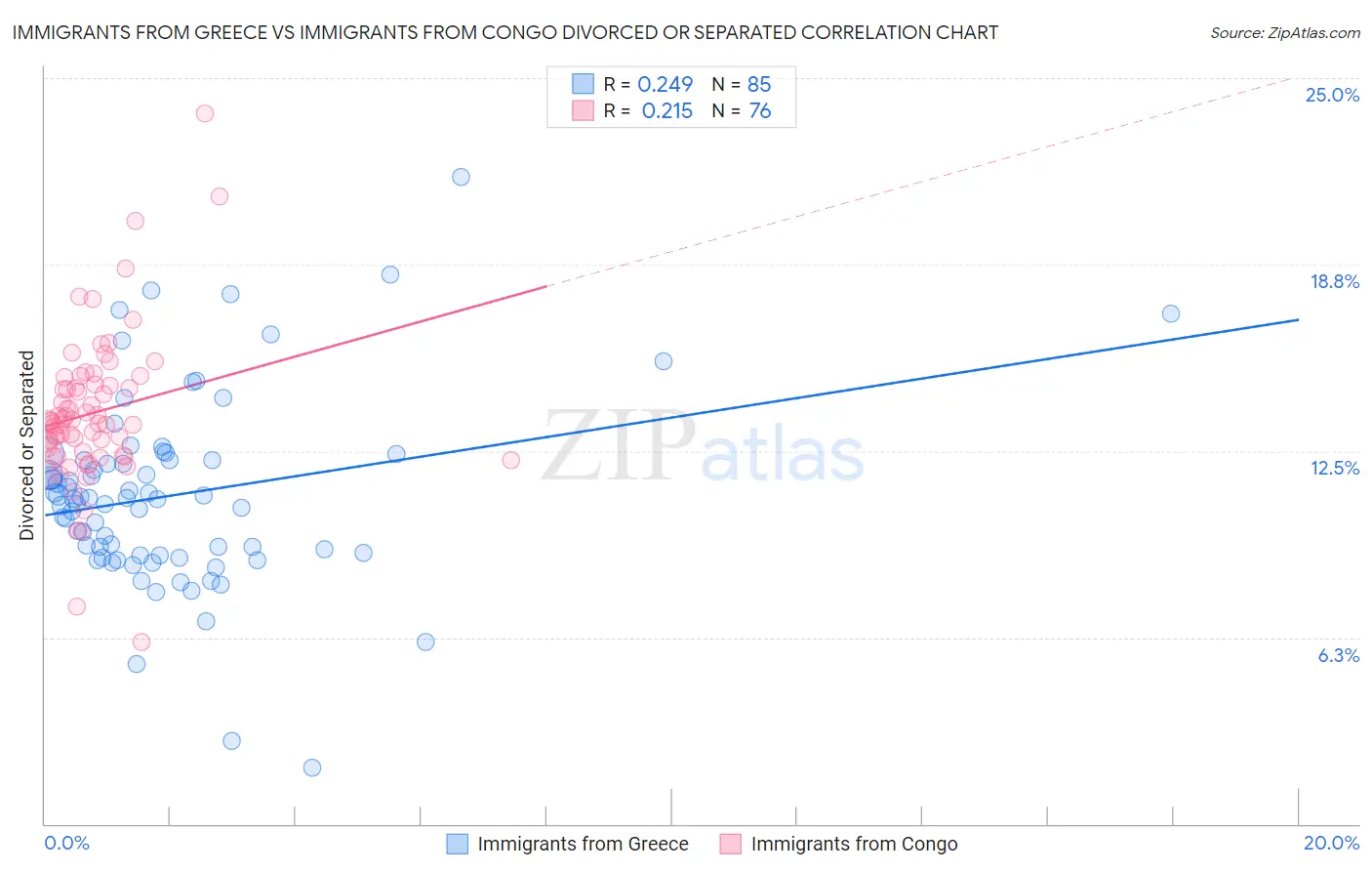 Immigrants from Greece vs Immigrants from Congo Divorced or Separated