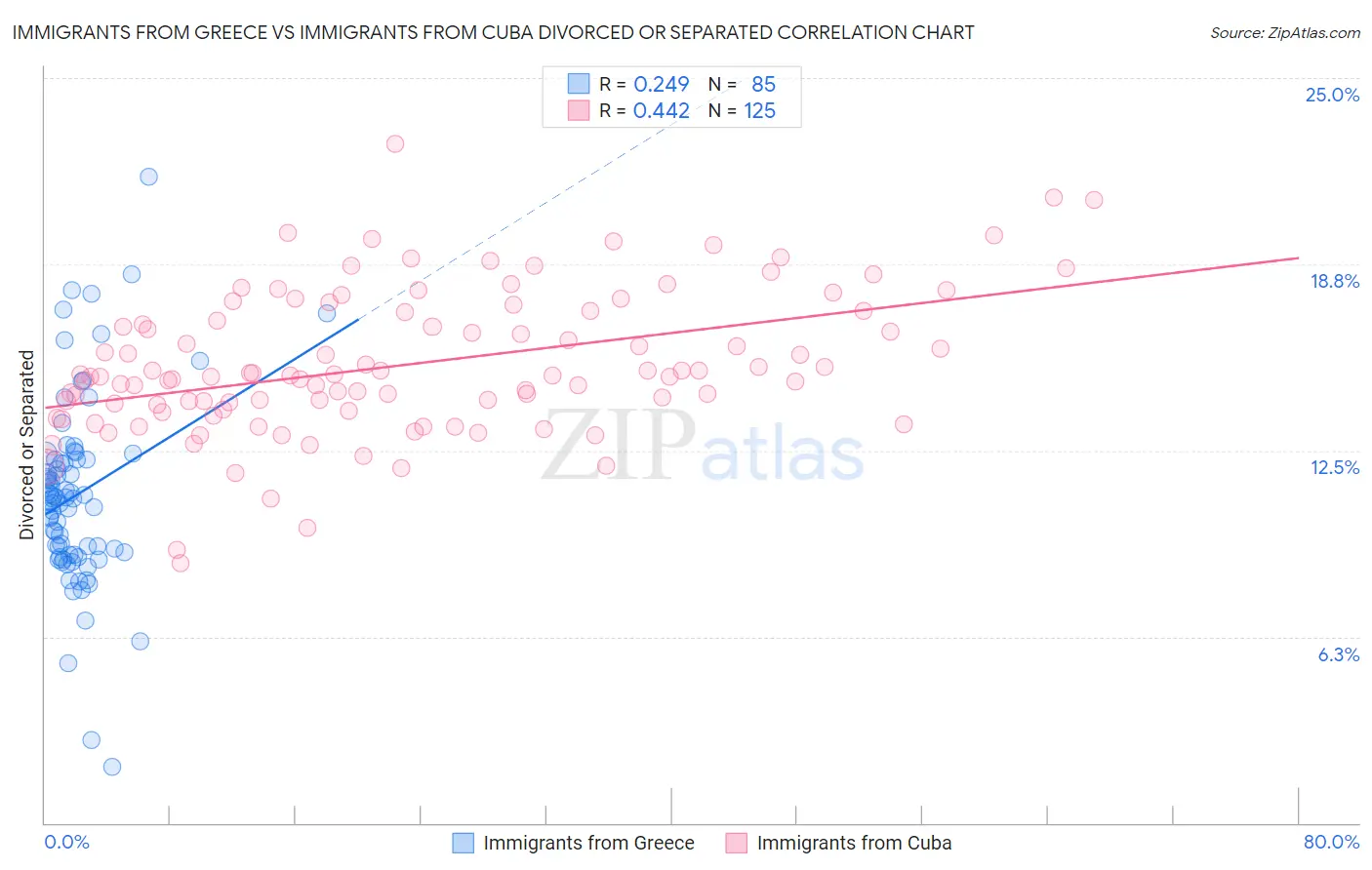 Immigrants from Greece vs Immigrants from Cuba Divorced or Separated