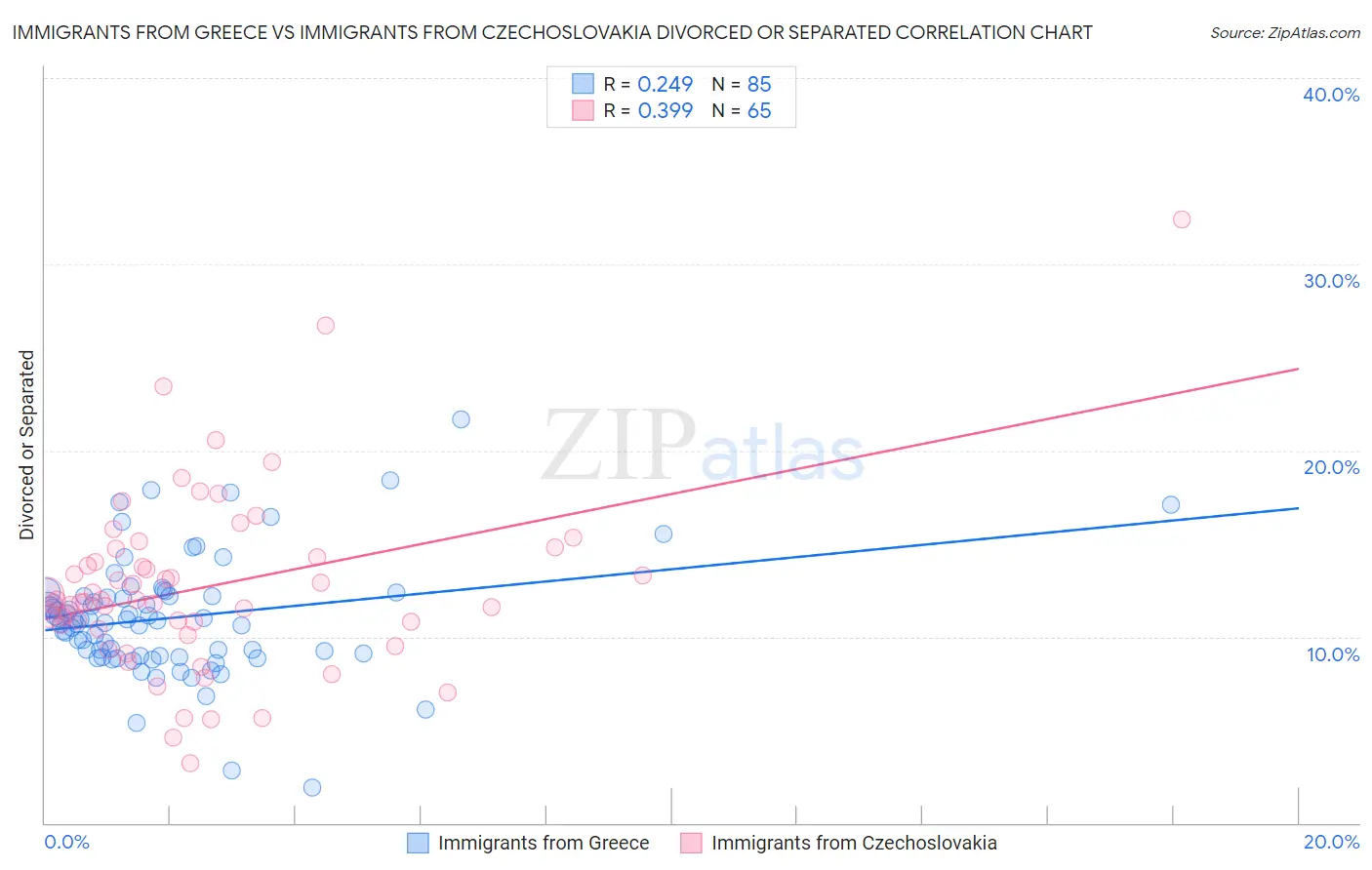 Immigrants from Greece vs Immigrants from Czechoslovakia Divorced or Separated