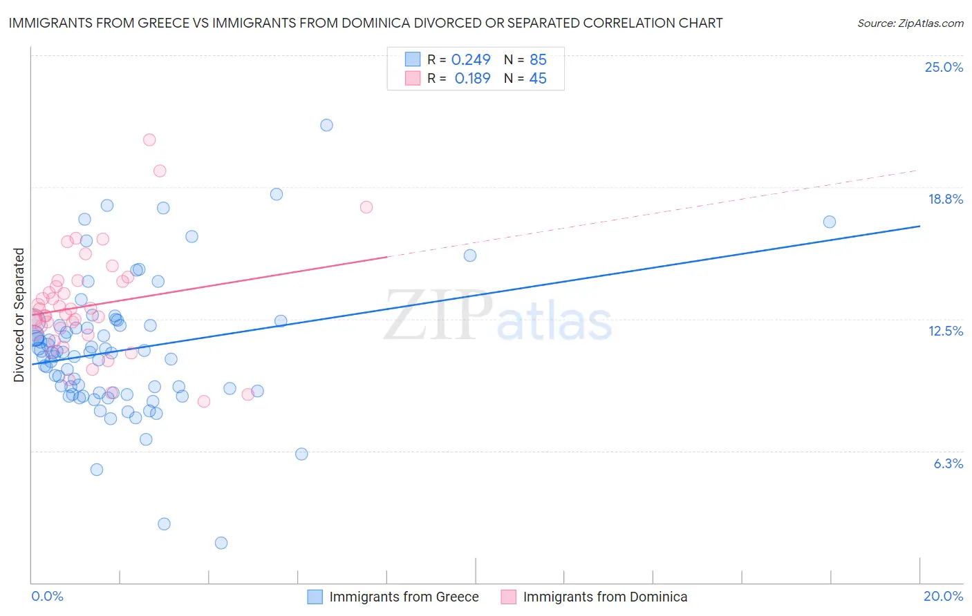 Immigrants from Greece vs Immigrants from Dominica Divorced or Separated