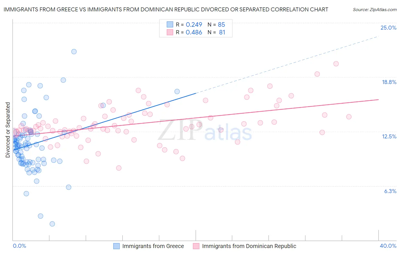 Immigrants from Greece vs Immigrants from Dominican Republic Divorced or Separated