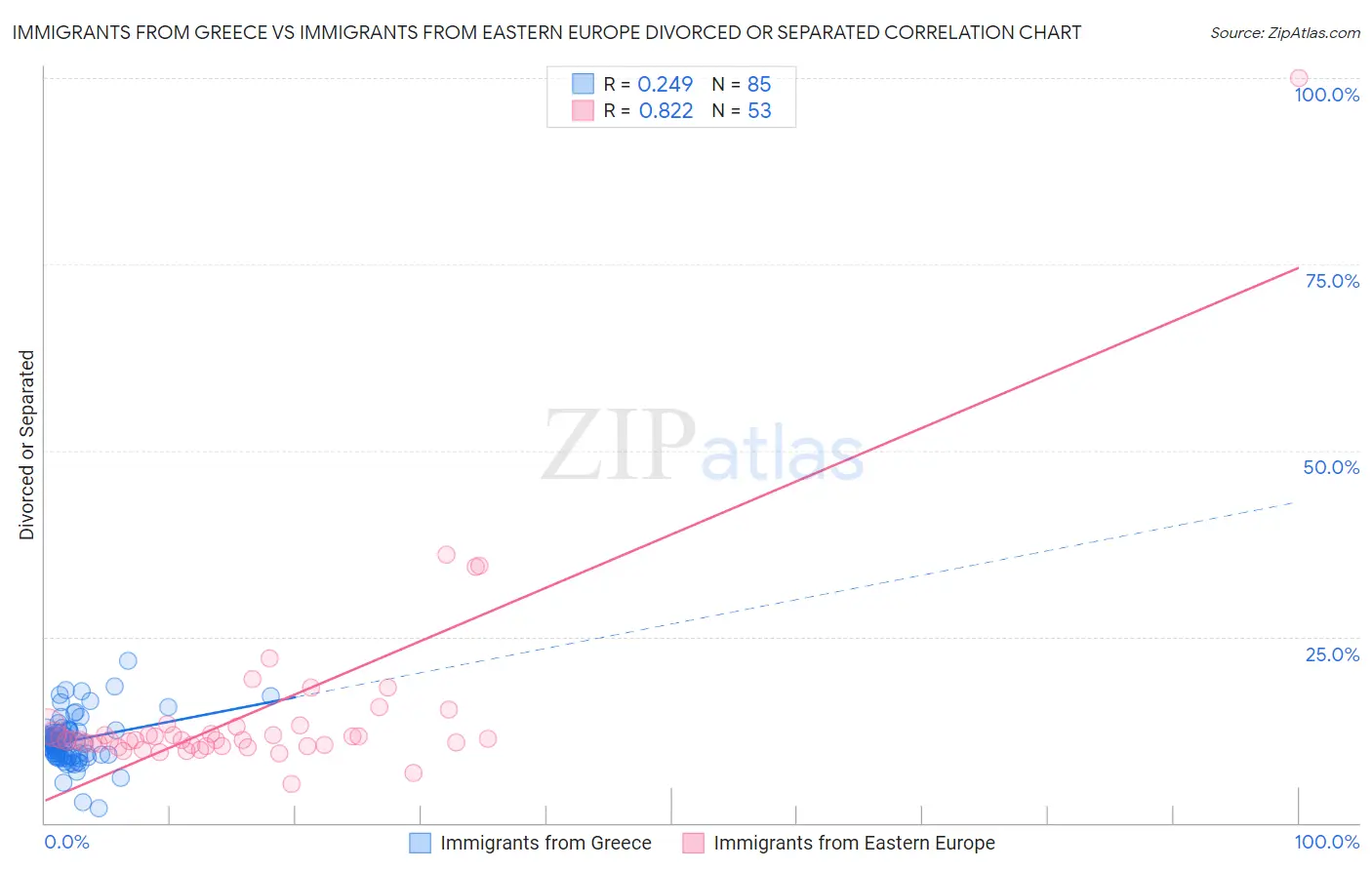 Immigrants from Greece vs Immigrants from Eastern Europe Divorced or Separated