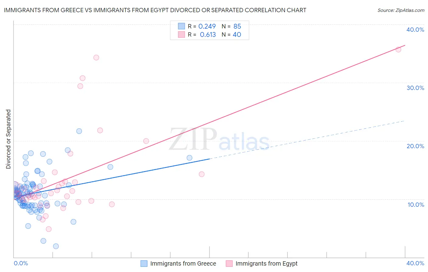 Immigrants from Greece vs Immigrants from Egypt Divorced or Separated