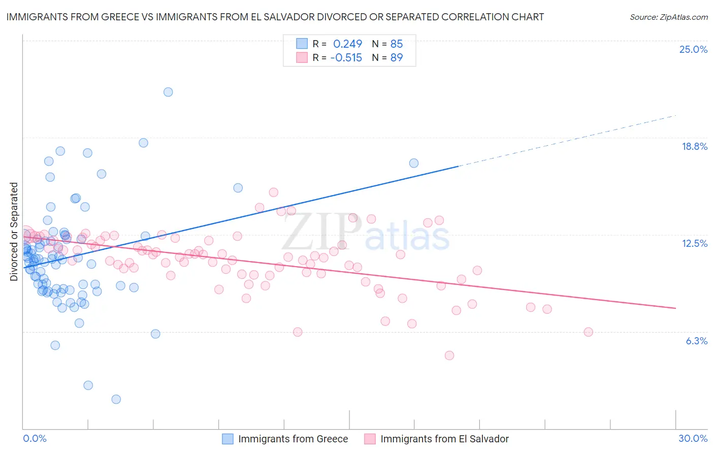 Immigrants from Greece vs Immigrants from El Salvador Divorced or Separated