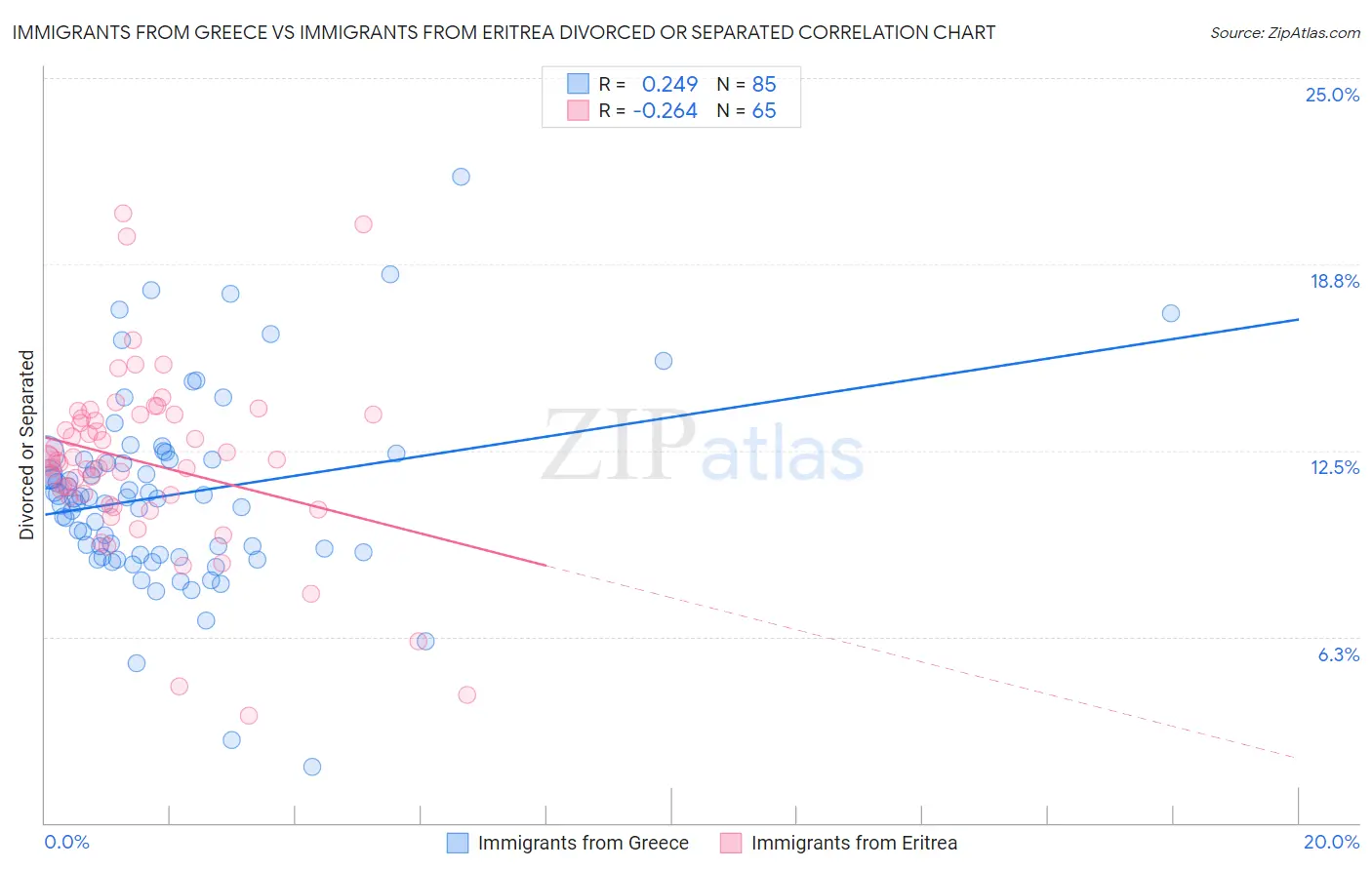 Immigrants from Greece vs Immigrants from Eritrea Divorced or Separated