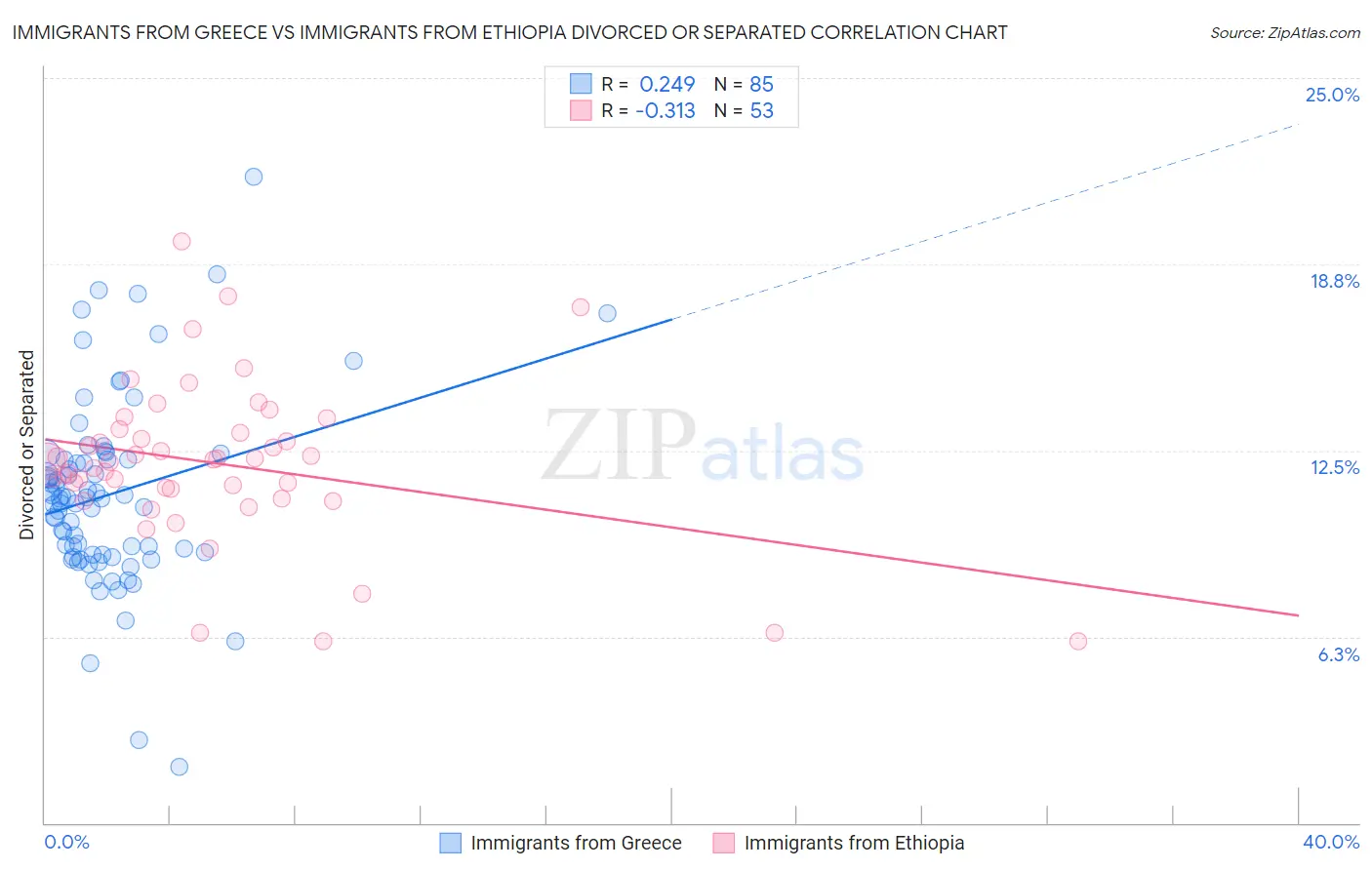 Immigrants from Greece vs Immigrants from Ethiopia Divorced or Separated
