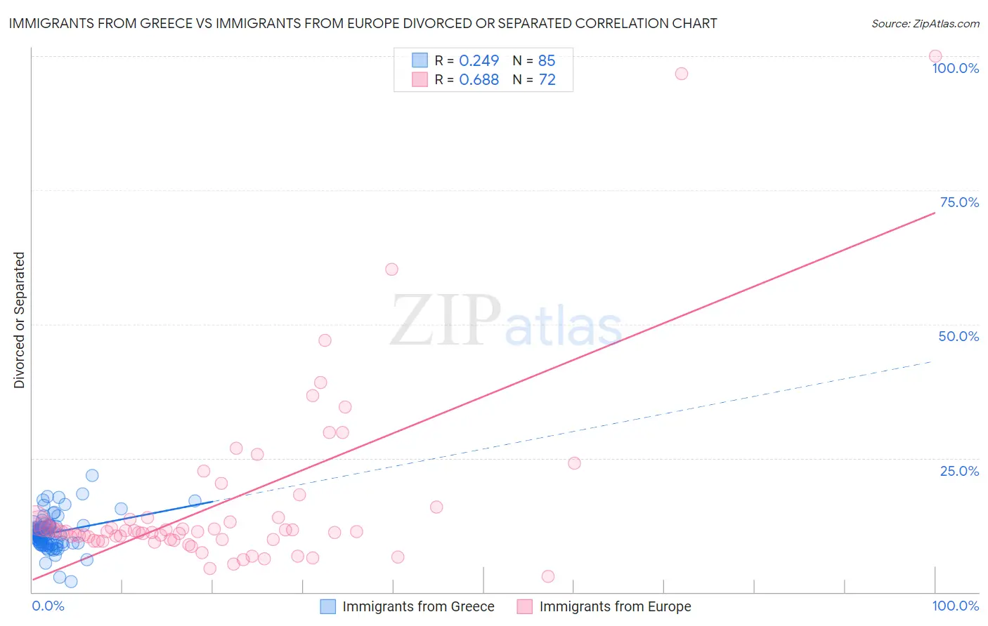 Immigrants from Greece vs Immigrants from Europe Divorced or Separated