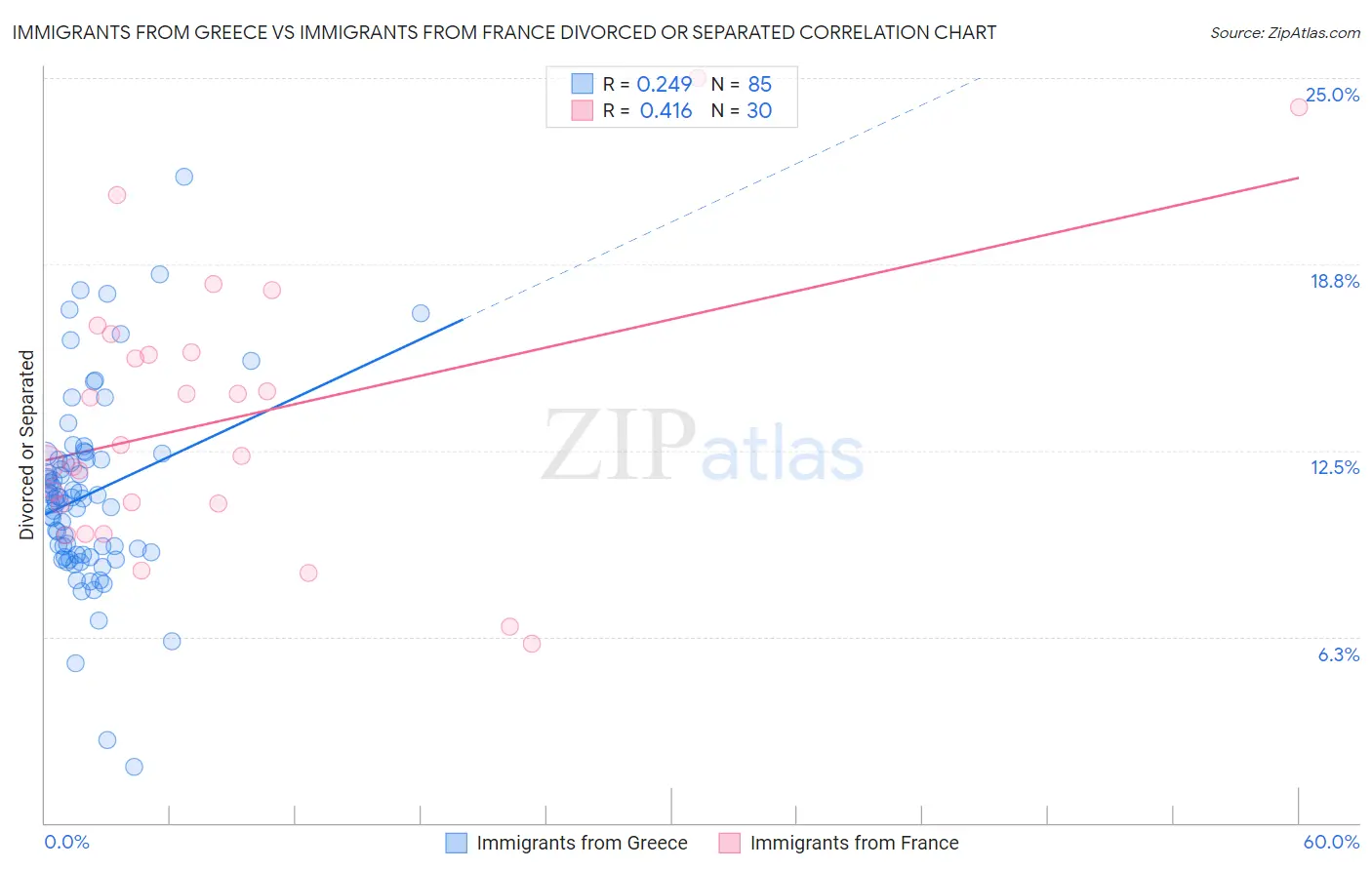 Immigrants from Greece vs Immigrants from France Divorced or Separated