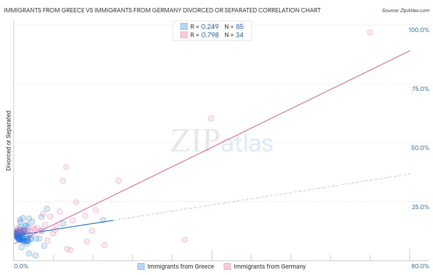 Immigrants from Greece vs Immigrants from Germany Divorced or Separated