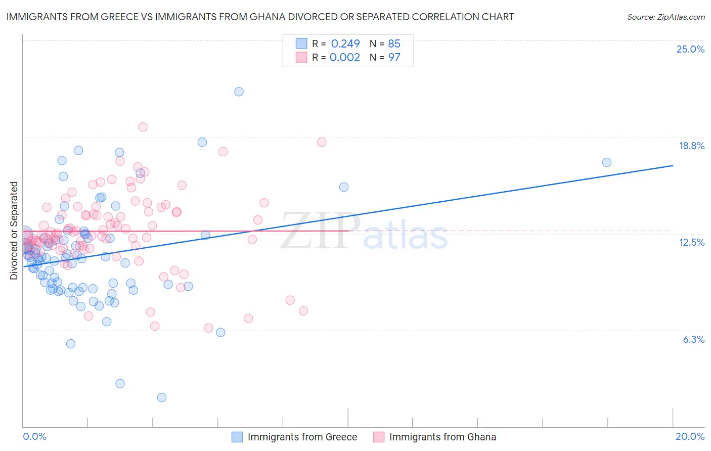 Immigrants from Greece vs Immigrants from Ghana Divorced or Separated