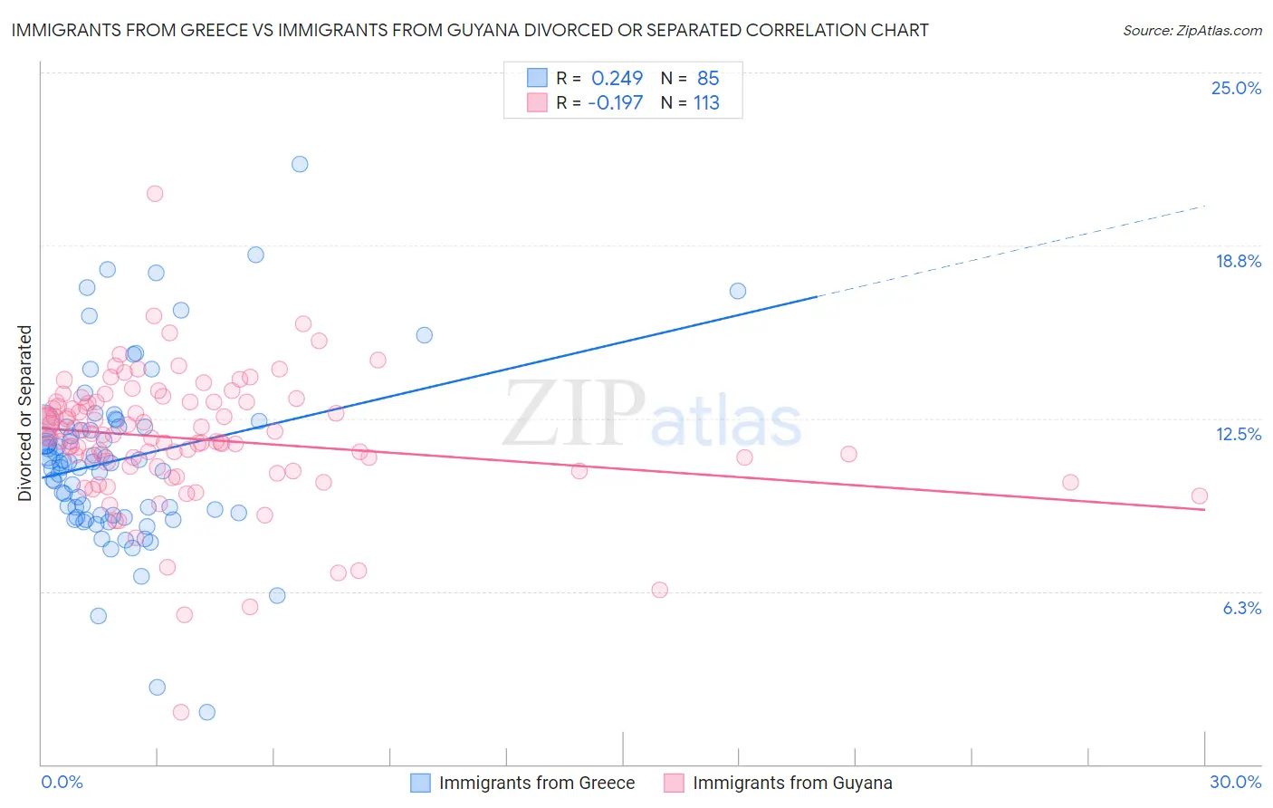 Immigrants from Greece vs Immigrants from Guyana Divorced or Separated