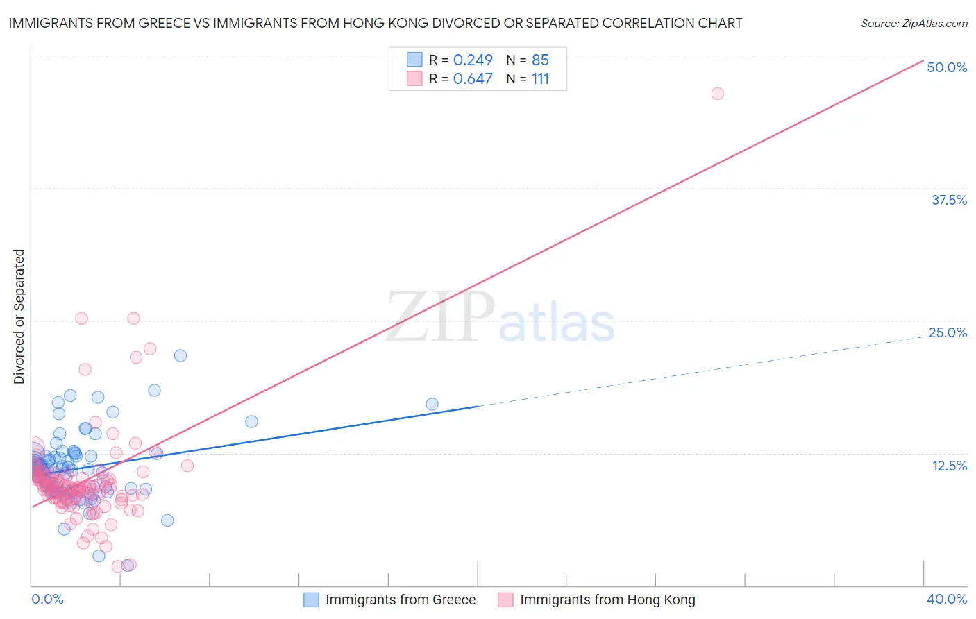 Immigrants from Greece vs Immigrants from Hong Kong Divorced or Separated