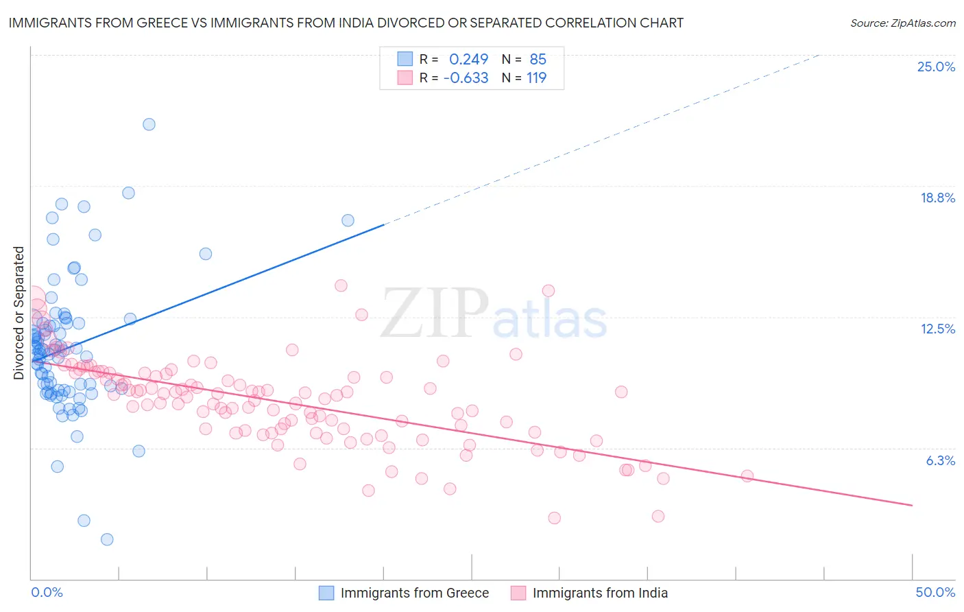 Immigrants from Greece vs Immigrants from India Divorced or Separated