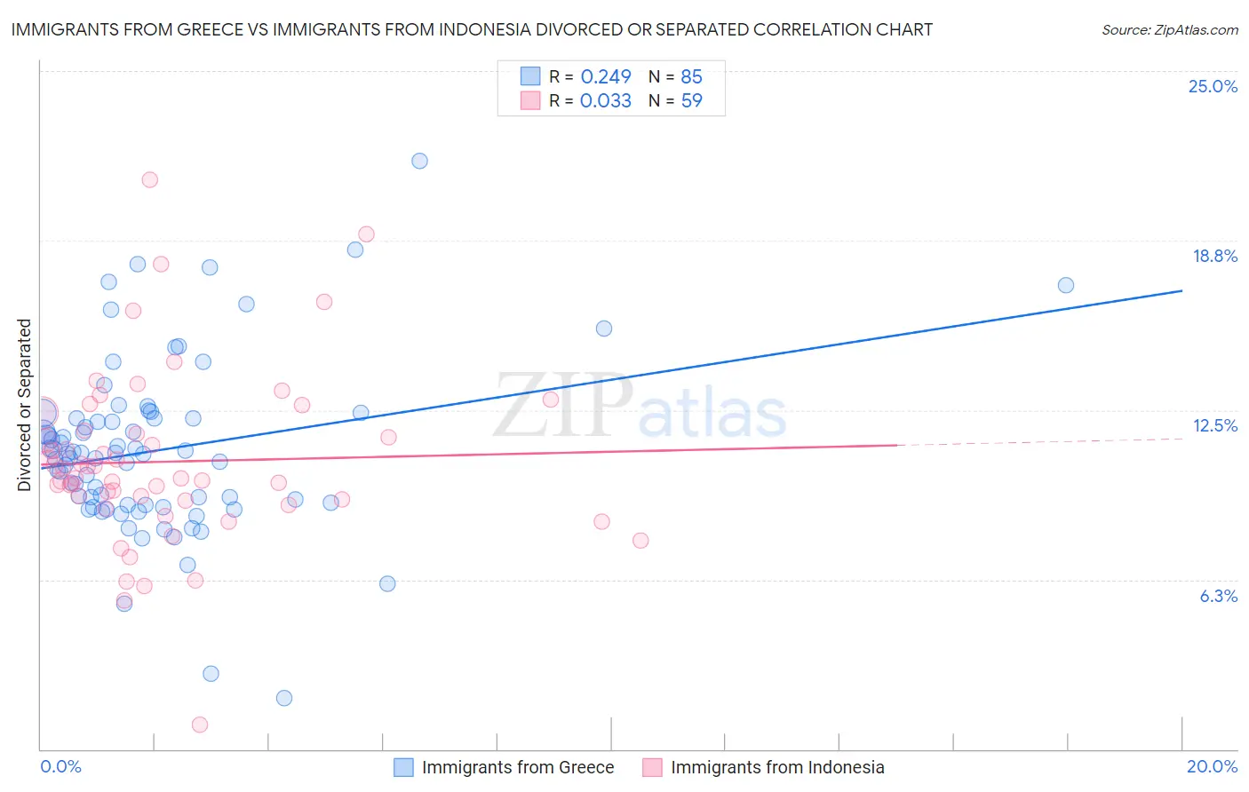 Immigrants from Greece vs Immigrants from Indonesia Divorced or Separated