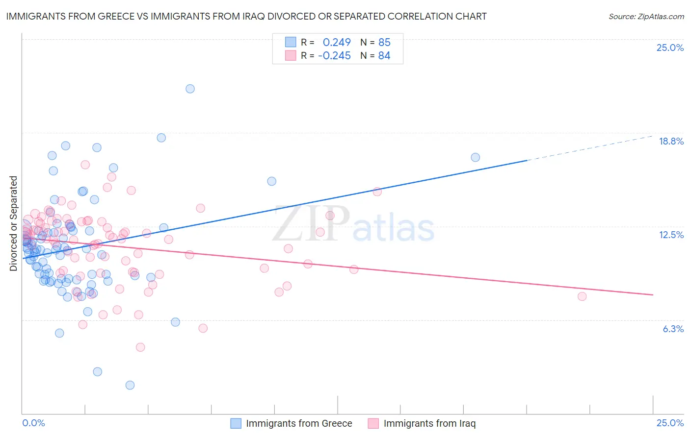 Immigrants from Greece vs Immigrants from Iraq Divorced or Separated