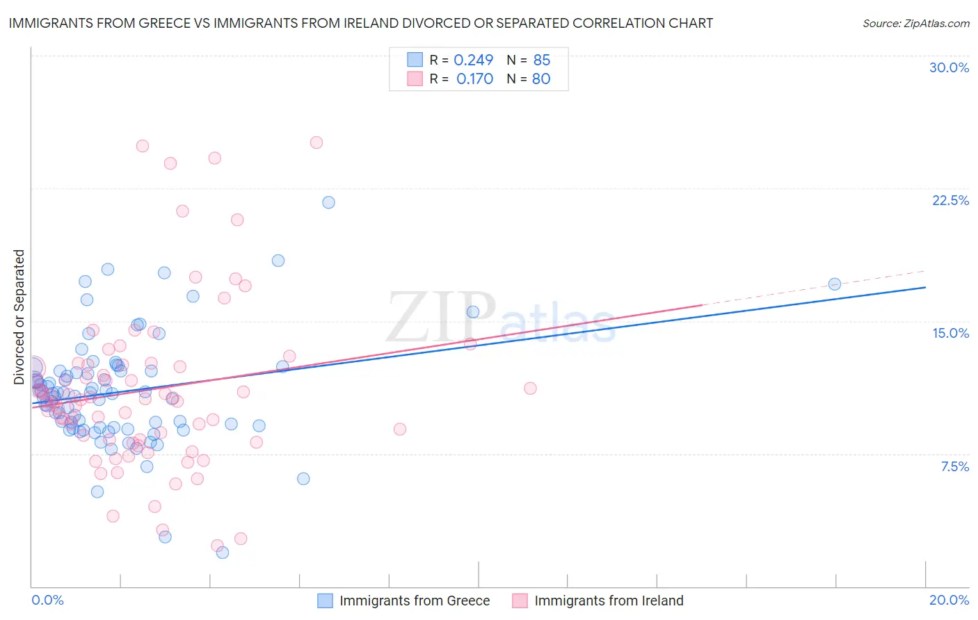 Immigrants from Greece vs Immigrants from Ireland Divorced or Separated