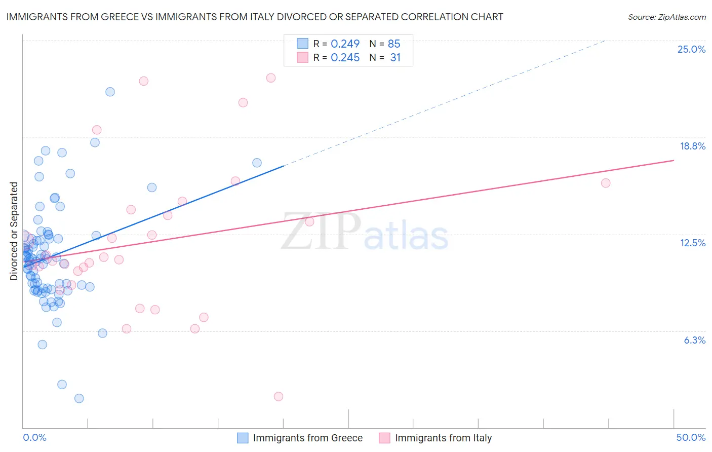 Immigrants from Greece vs Immigrants from Italy Divorced or Separated