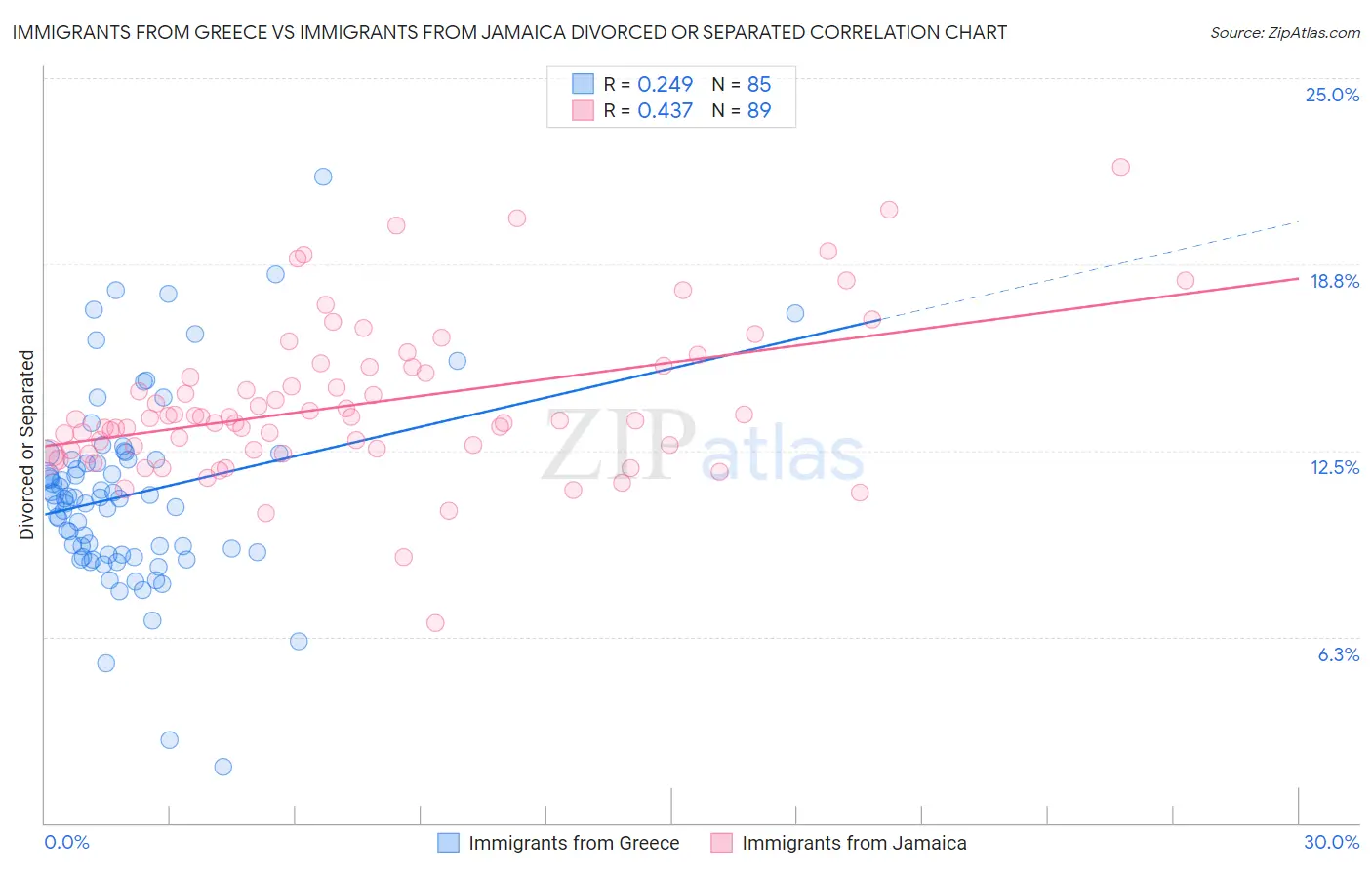 Immigrants from Greece vs Immigrants from Jamaica Divorced or Separated
