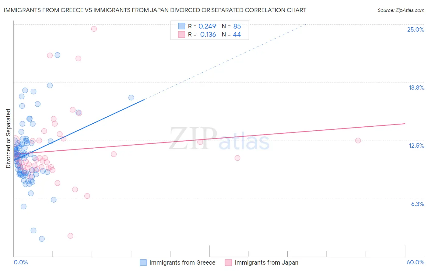 Immigrants from Greece vs Immigrants from Japan Divorced or Separated