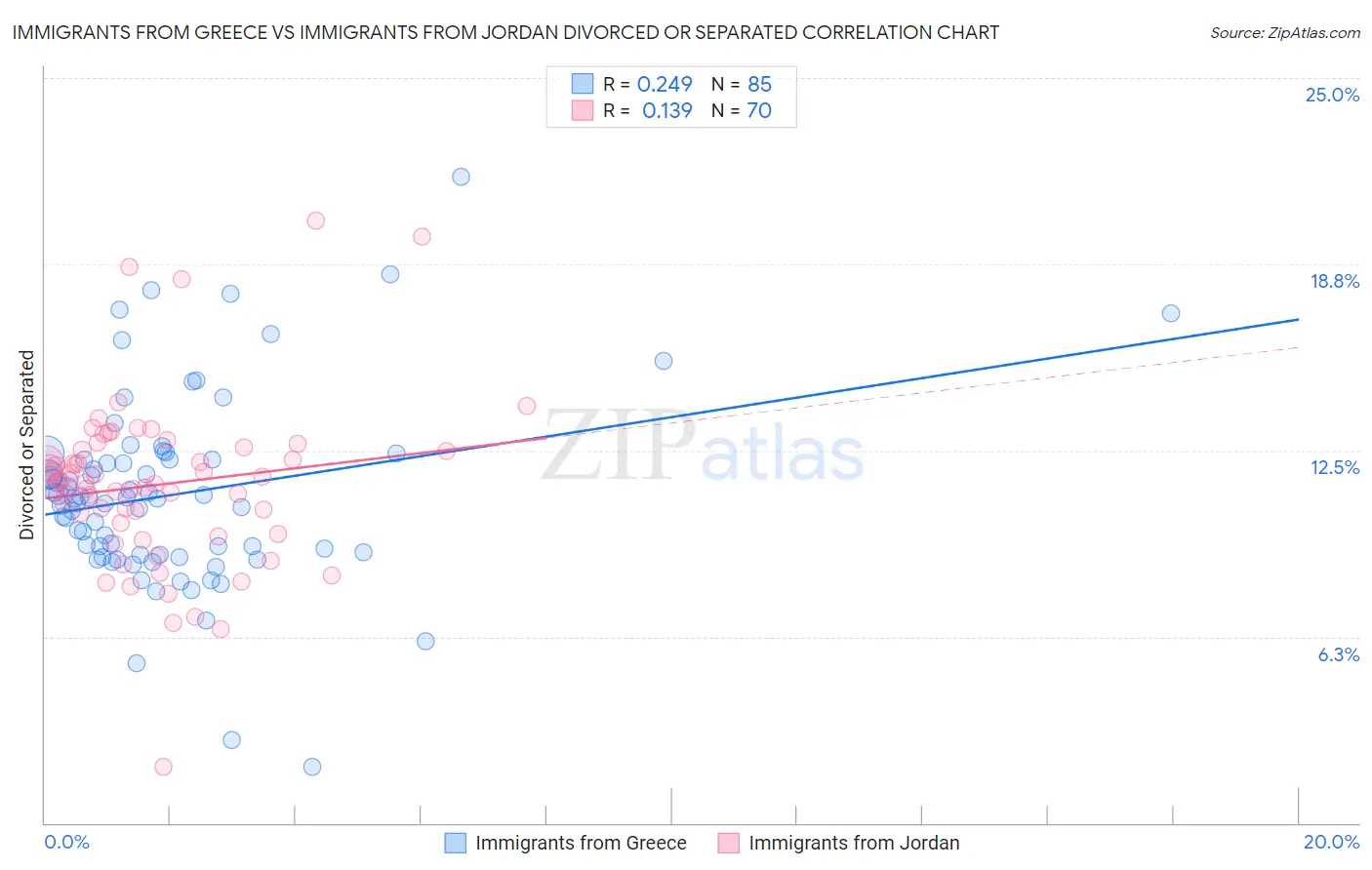 Immigrants from Greece vs Immigrants from Jordan Divorced or Separated