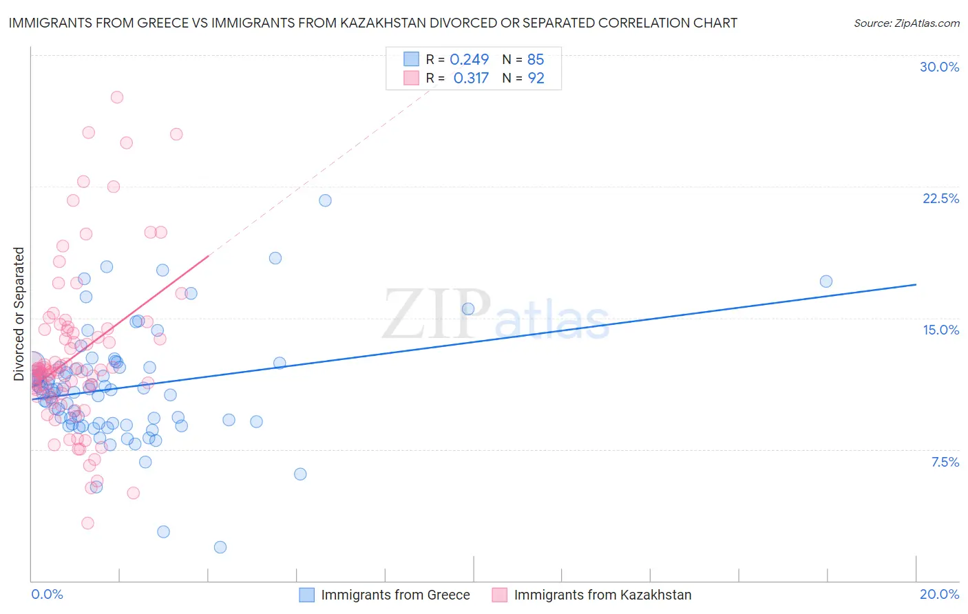 Immigrants from Greece vs Immigrants from Kazakhstan Divorced or Separated