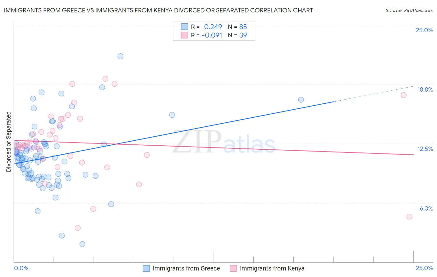 Immigrants from Greece vs Immigrants from Kenya Divorced or Separated