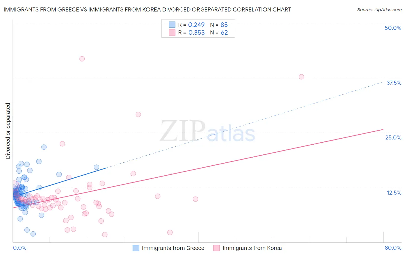 Immigrants from Greece vs Immigrants from Korea Divorced or Separated