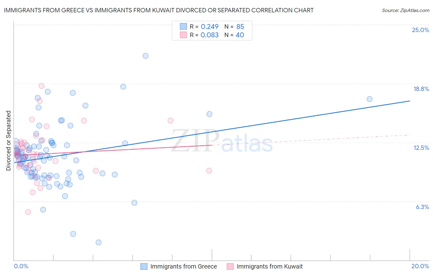 Immigrants from Greece vs Immigrants from Kuwait Divorced or Separated