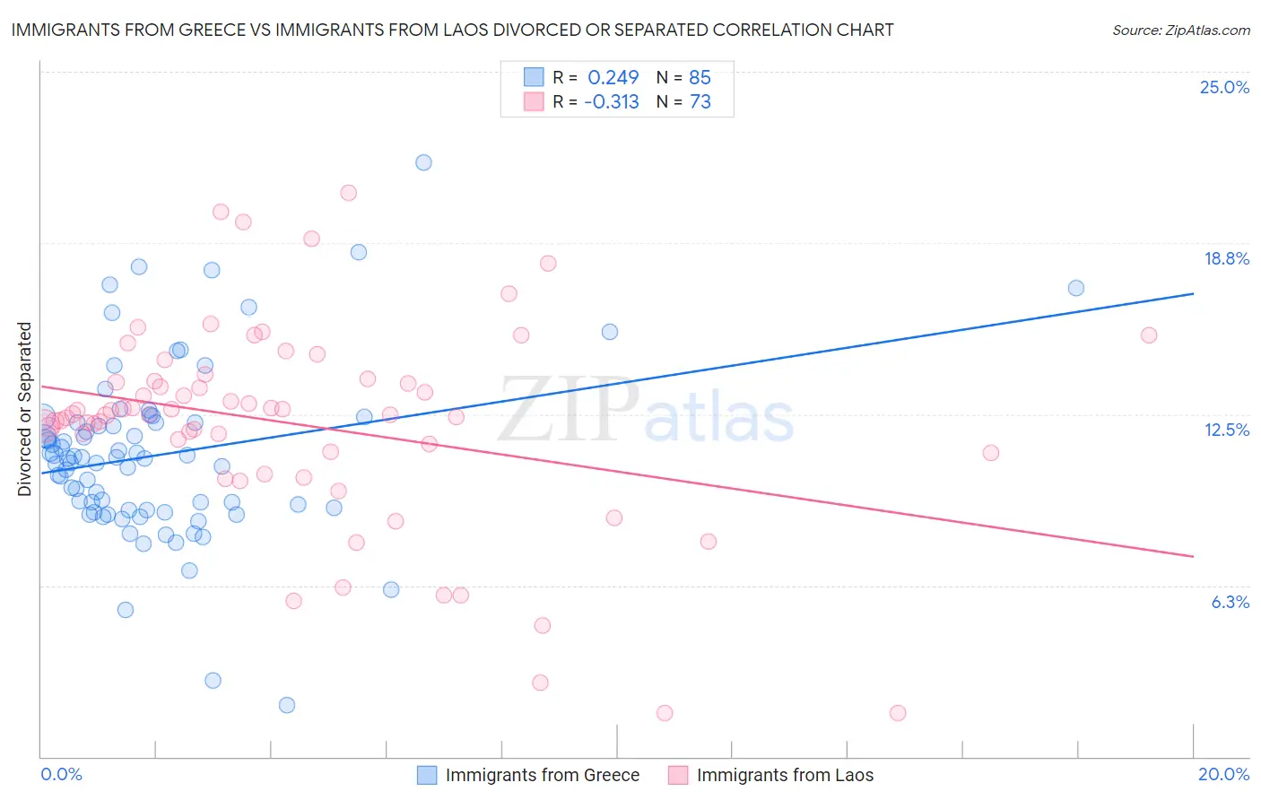 Immigrants from Greece vs Immigrants from Laos Divorced or Separated