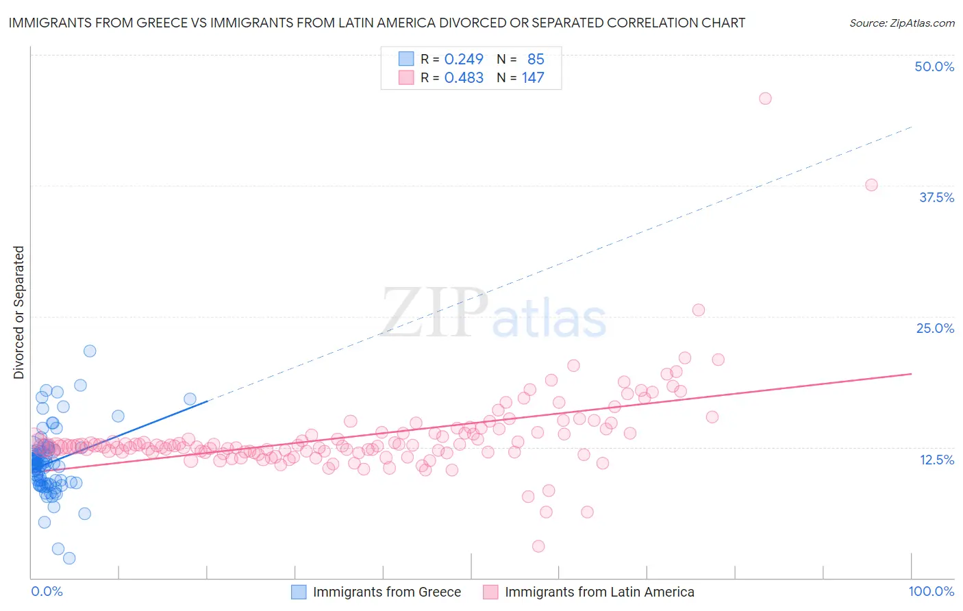 Immigrants from Greece vs Immigrants from Latin America Divorced or Separated