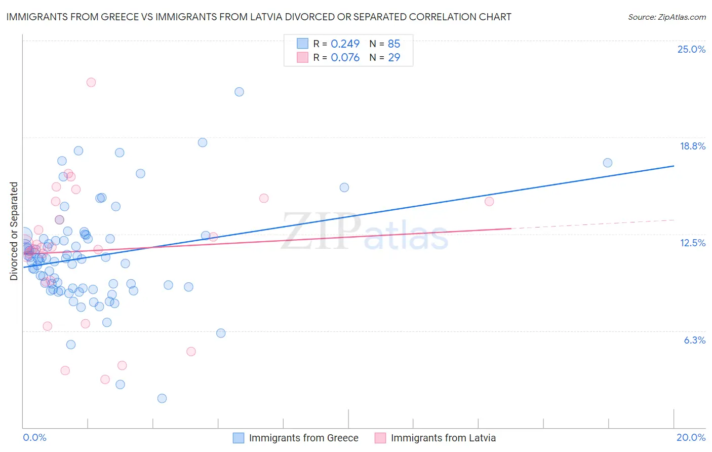 Immigrants from Greece vs Immigrants from Latvia Divorced or Separated
