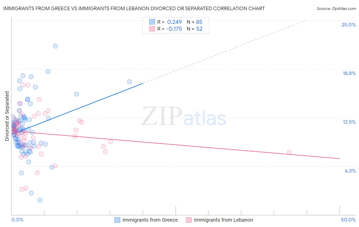 Immigrants from Greece vs Immigrants from Lebanon Divorced or Separated