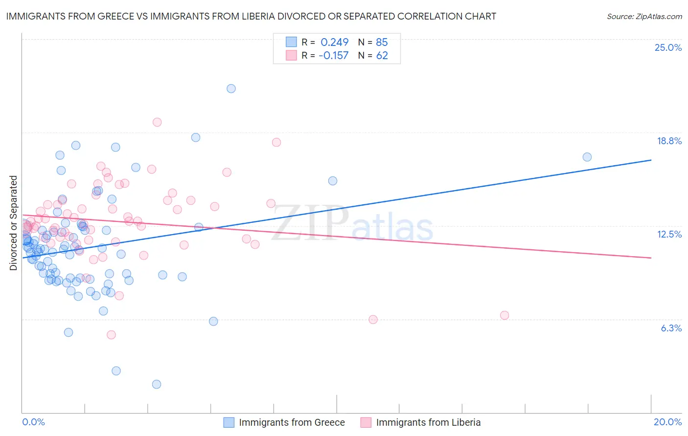 Immigrants from Greece vs Immigrants from Liberia Divorced or Separated
