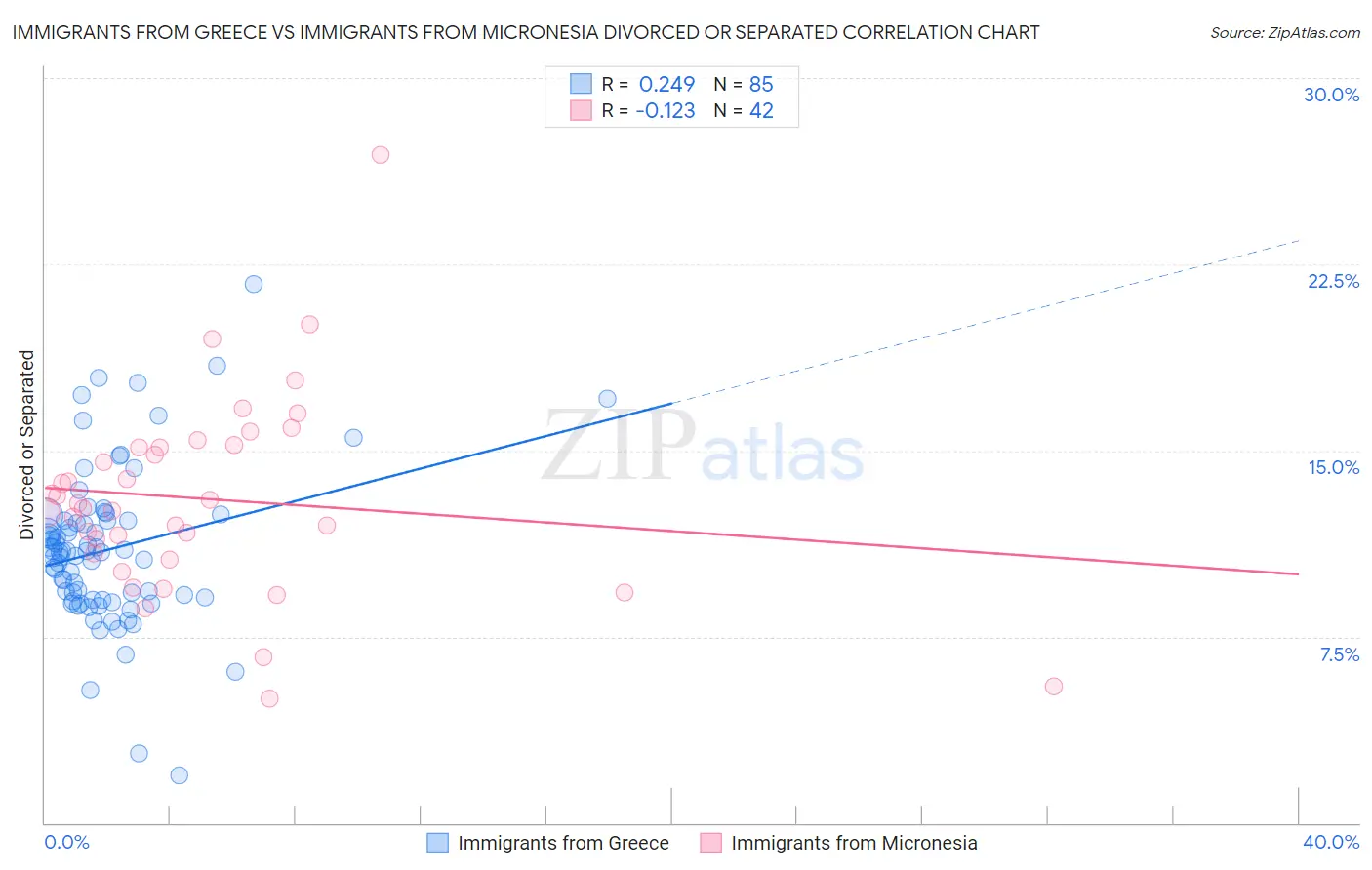 Immigrants from Greece vs Immigrants from Micronesia Divorced or Separated