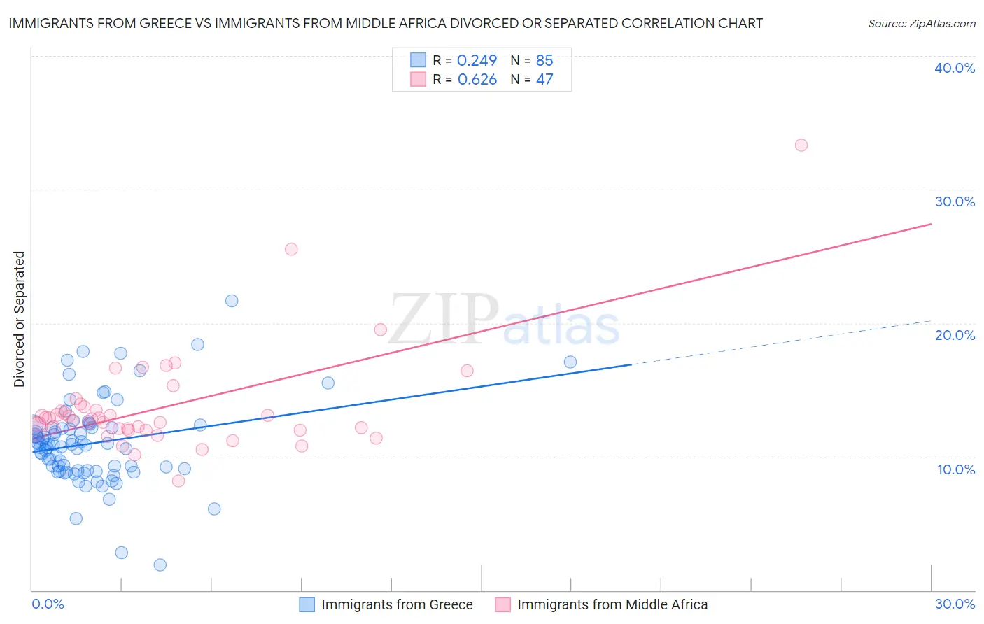 Immigrants from Greece vs Immigrants from Middle Africa Divorced or Separated