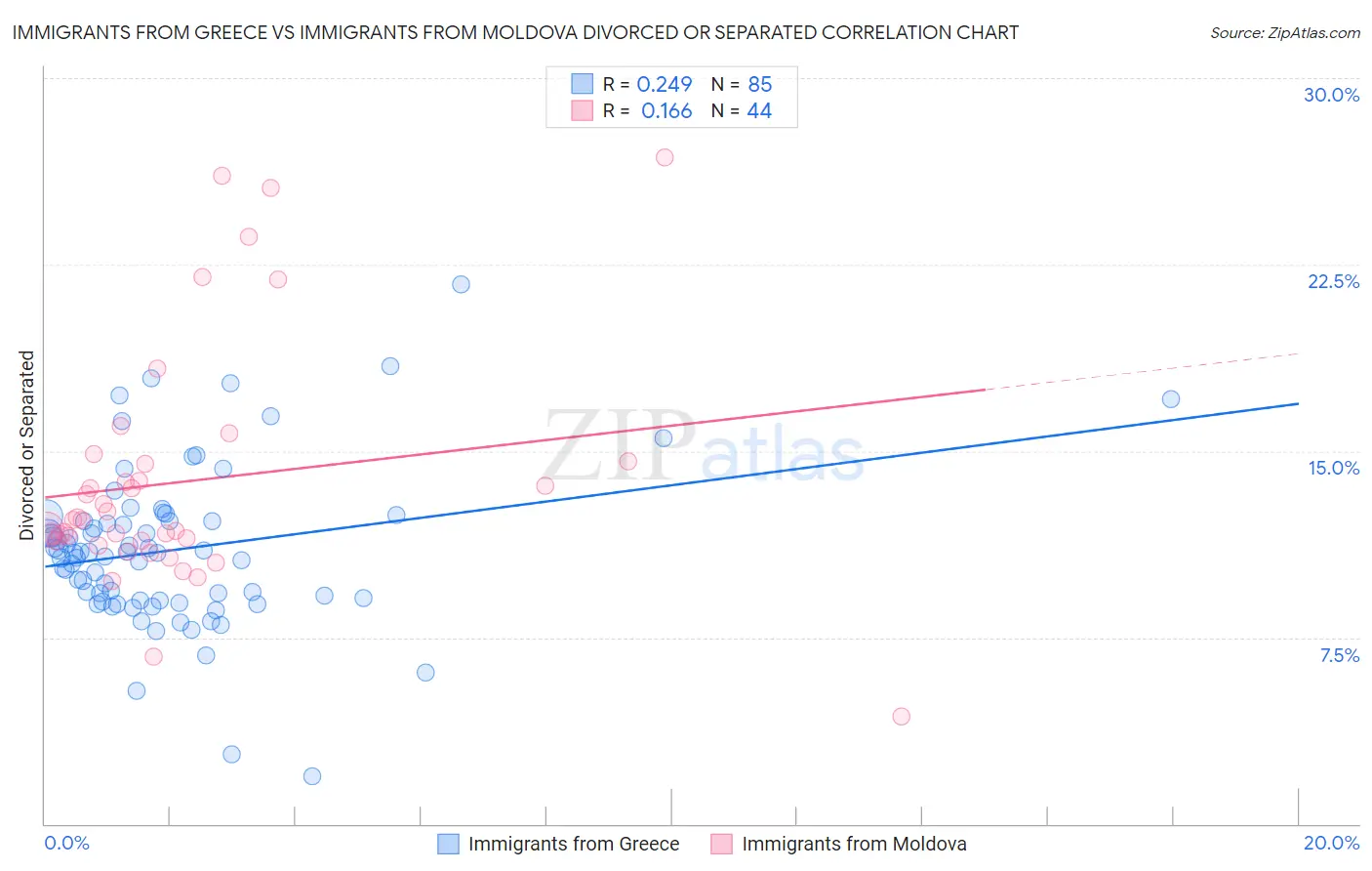 Immigrants from Greece vs Immigrants from Moldova Divorced or Separated