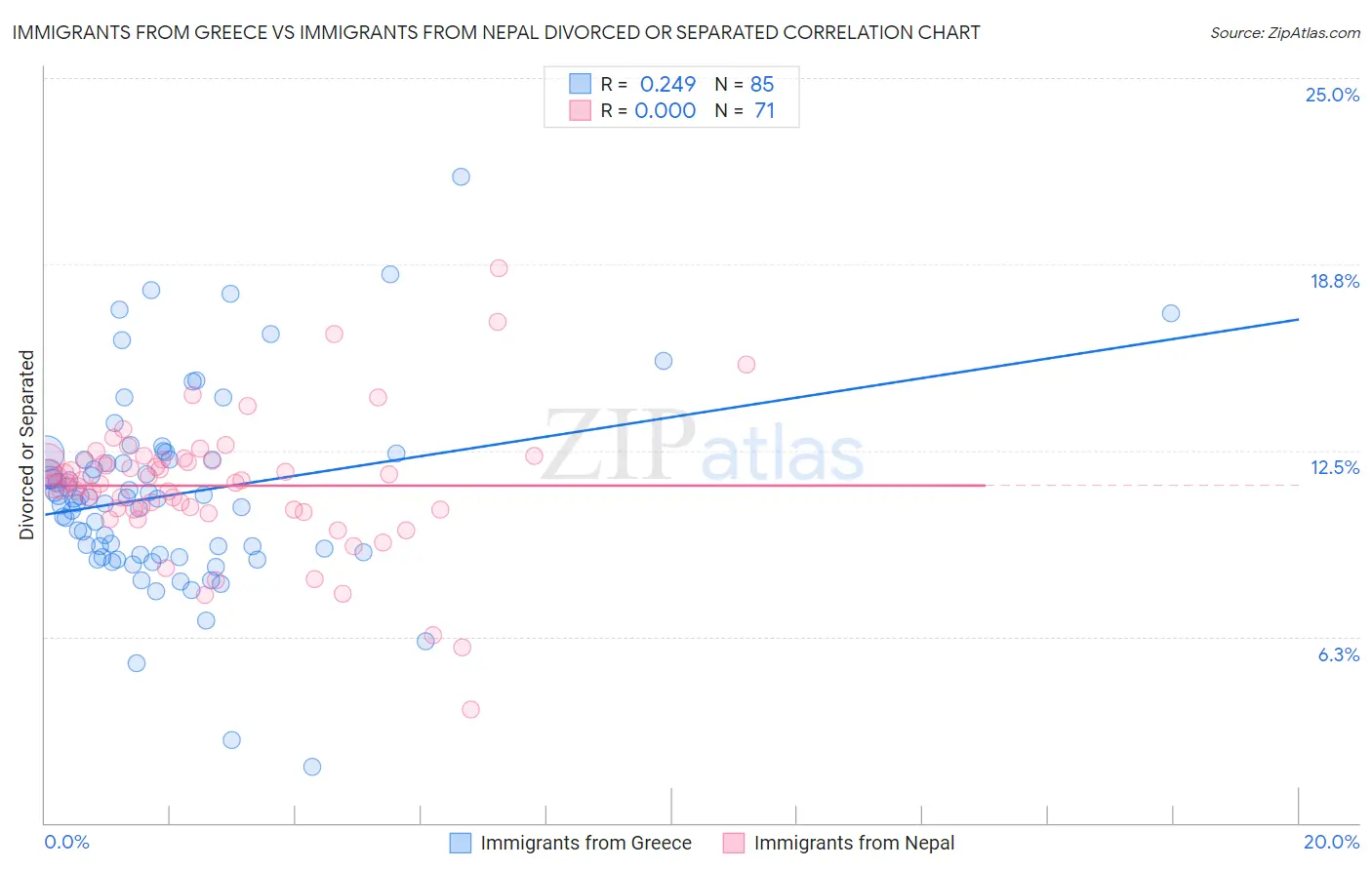 Immigrants from Greece vs Immigrants from Nepal Divorced or Separated