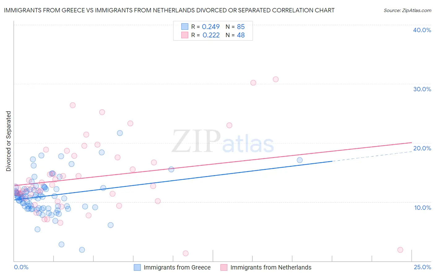 Immigrants from Greece vs Immigrants from Netherlands Divorced or Separated