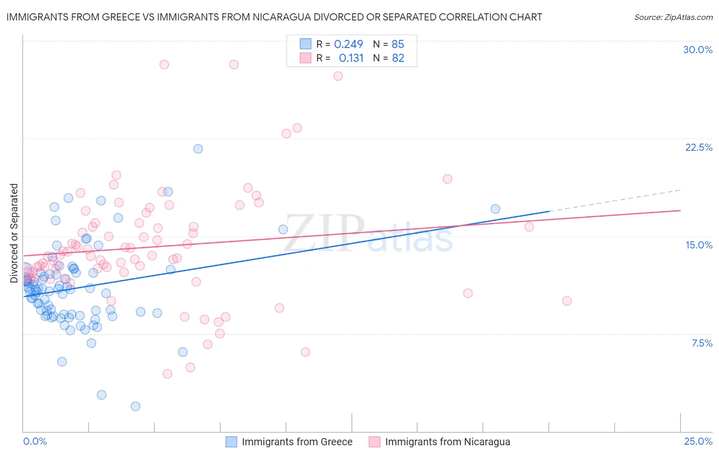 Immigrants from Greece vs Immigrants from Nicaragua Divorced or Separated