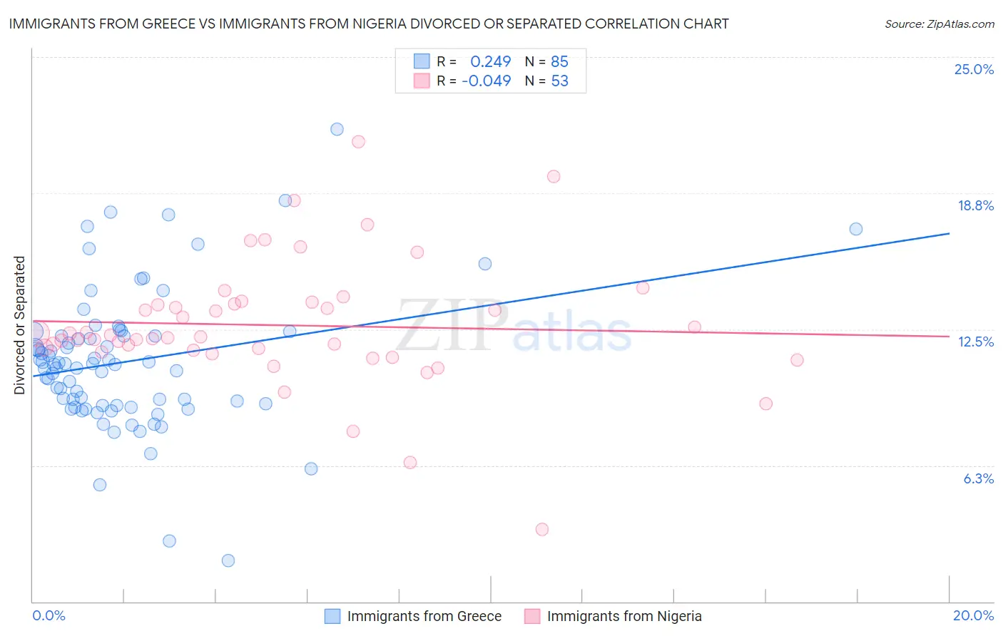 Immigrants from Greece vs Immigrants from Nigeria Divorced or Separated