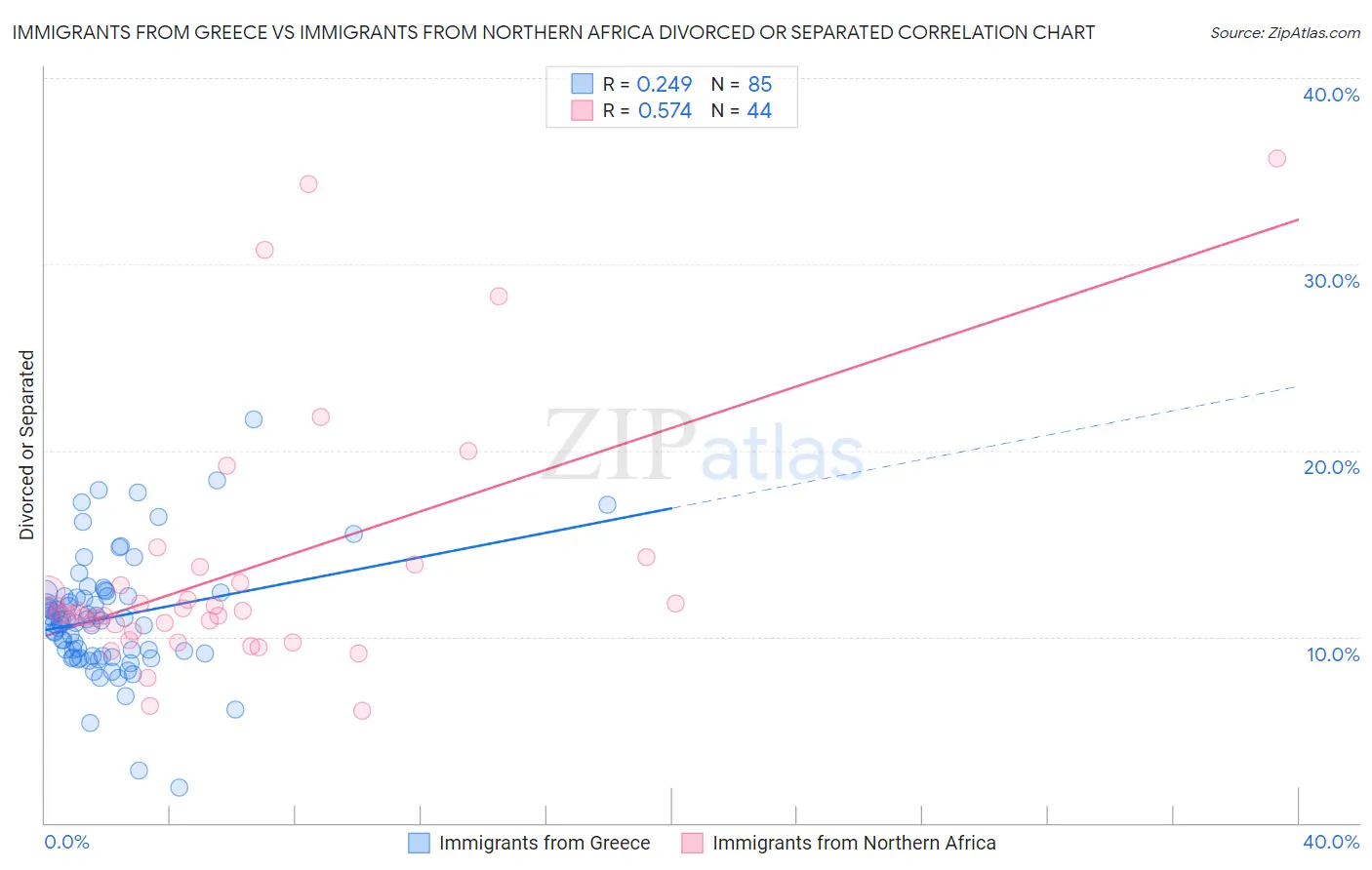 Immigrants from Greece vs Immigrants from Northern Africa Divorced or Separated