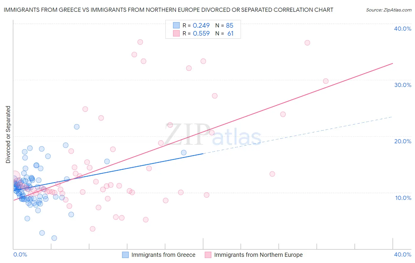 Immigrants from Greece vs Immigrants from Northern Europe Divorced or Separated